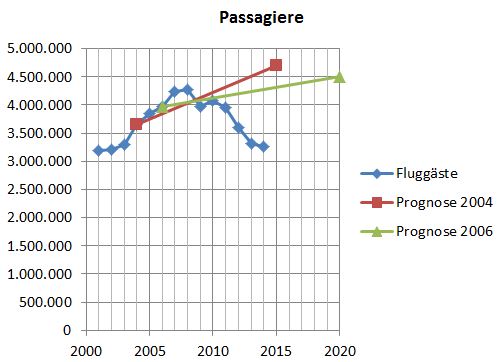 Passagiere 2001-2013